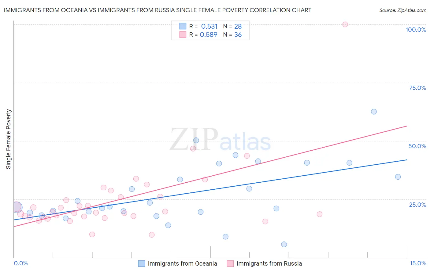 Immigrants from Oceania vs Immigrants from Russia Single Female Poverty
