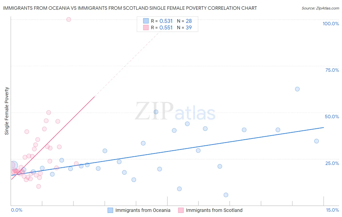 Immigrants from Oceania vs Immigrants from Scotland Single Female Poverty