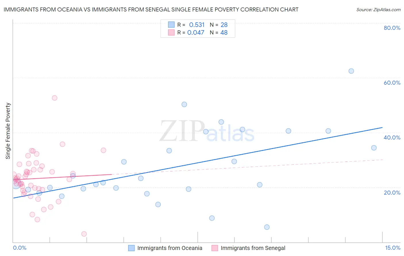 Immigrants from Oceania vs Immigrants from Senegal Single Female Poverty