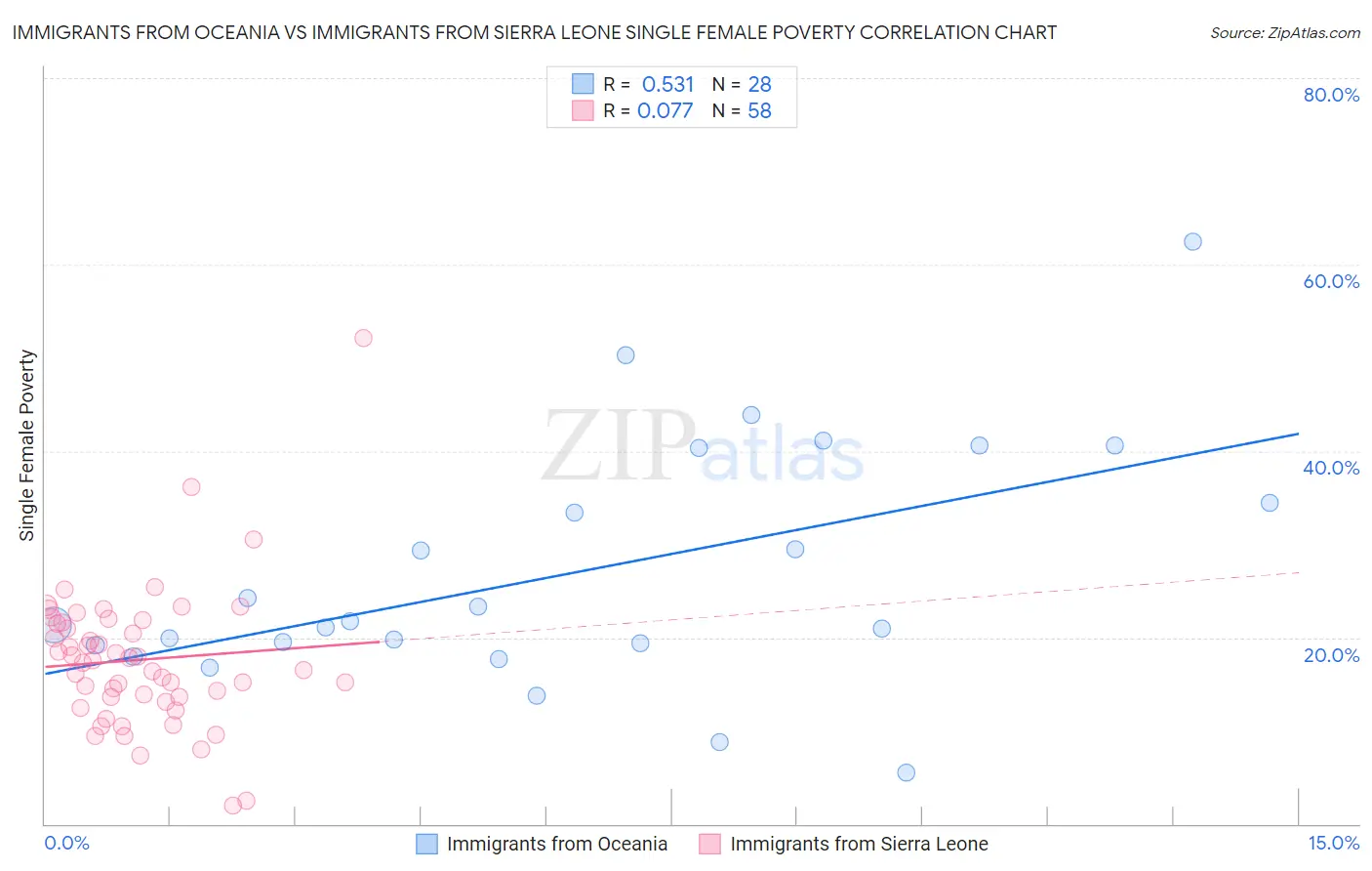 Immigrants from Oceania vs Immigrants from Sierra Leone Single Female Poverty