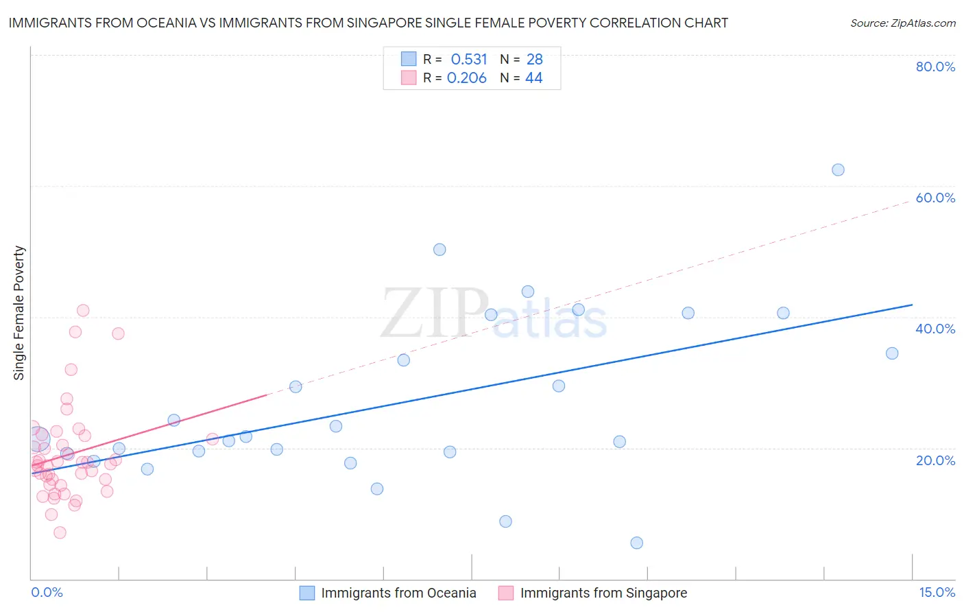 Immigrants from Oceania vs Immigrants from Singapore Single Female Poverty