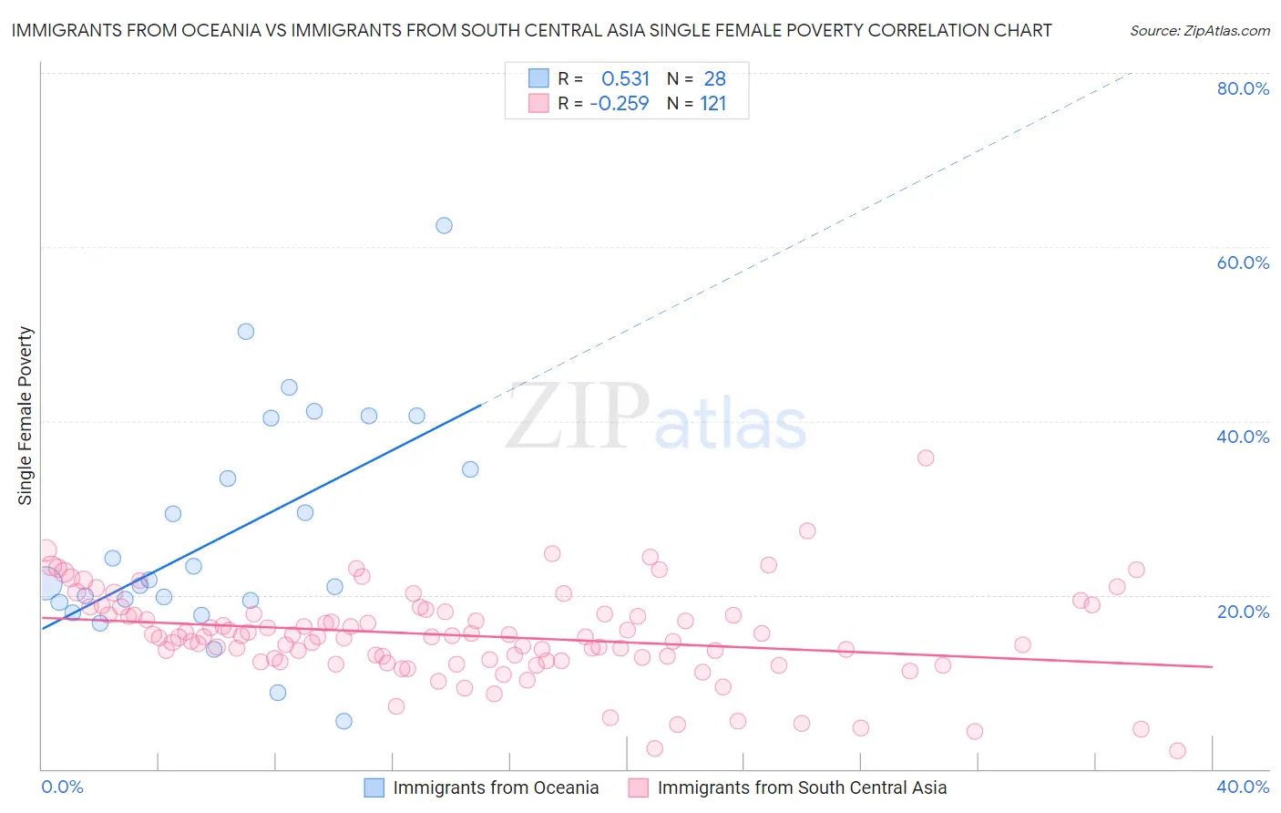 Immigrants from Oceania vs Immigrants from South Central Asia Single Female Poverty