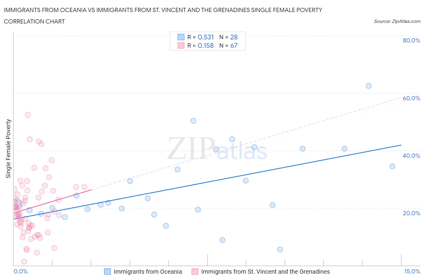 Immigrants from Oceania vs Immigrants from St. Vincent and the Grenadines Single Female Poverty