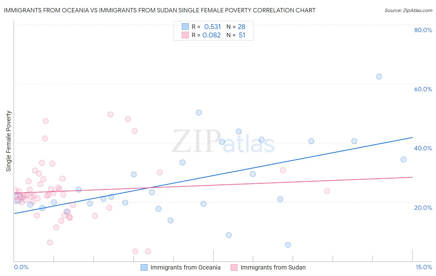 Immigrants from Oceania vs Immigrants from Sudan Single Female Poverty