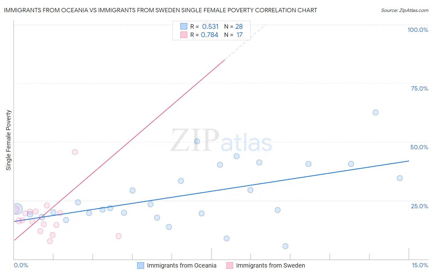 Immigrants from Oceania vs Immigrants from Sweden Single Female Poverty