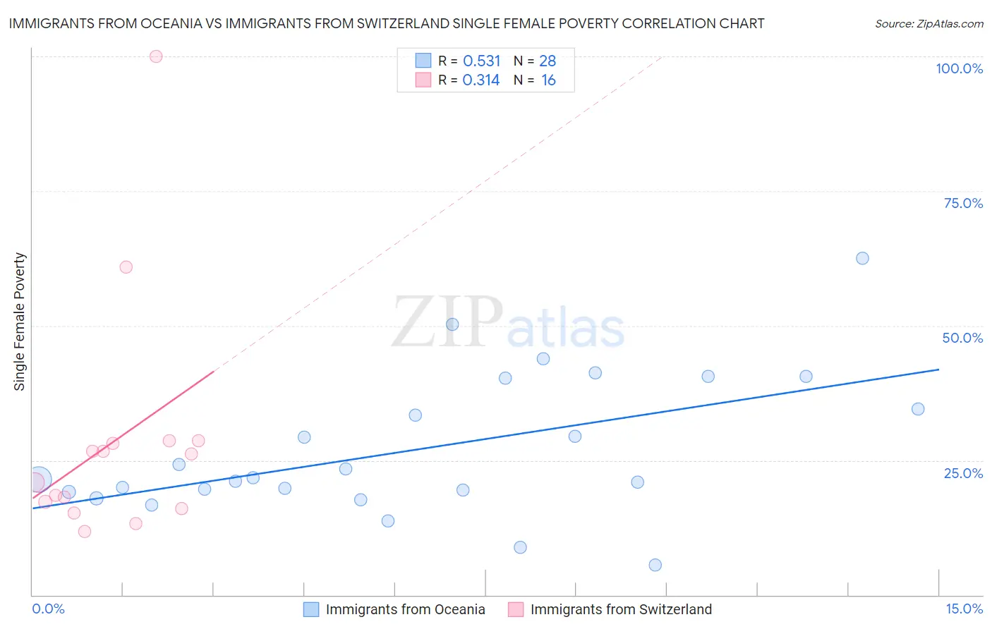 Immigrants from Oceania vs Immigrants from Switzerland Single Female Poverty