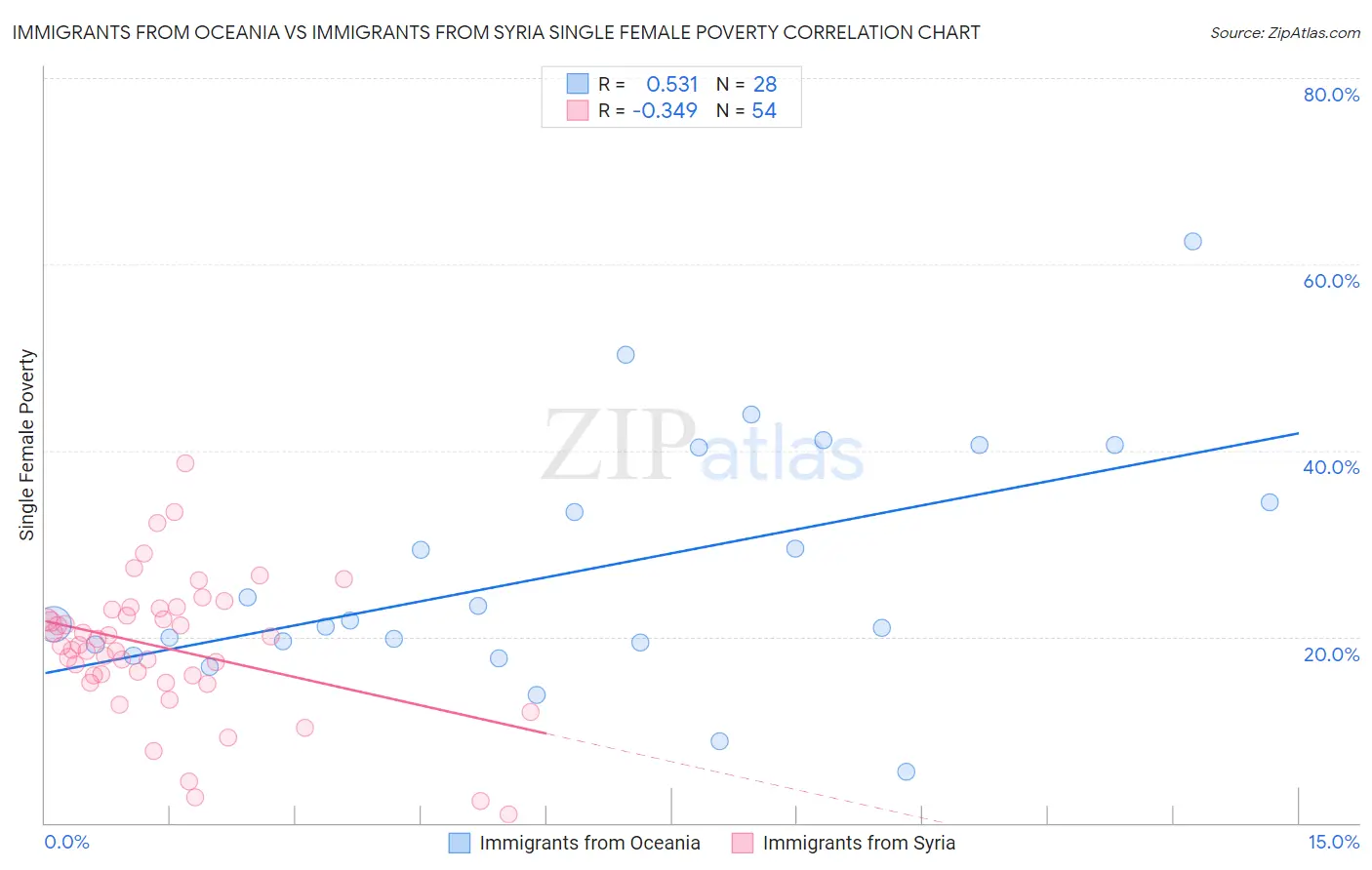 Immigrants from Oceania vs Immigrants from Syria Single Female Poverty