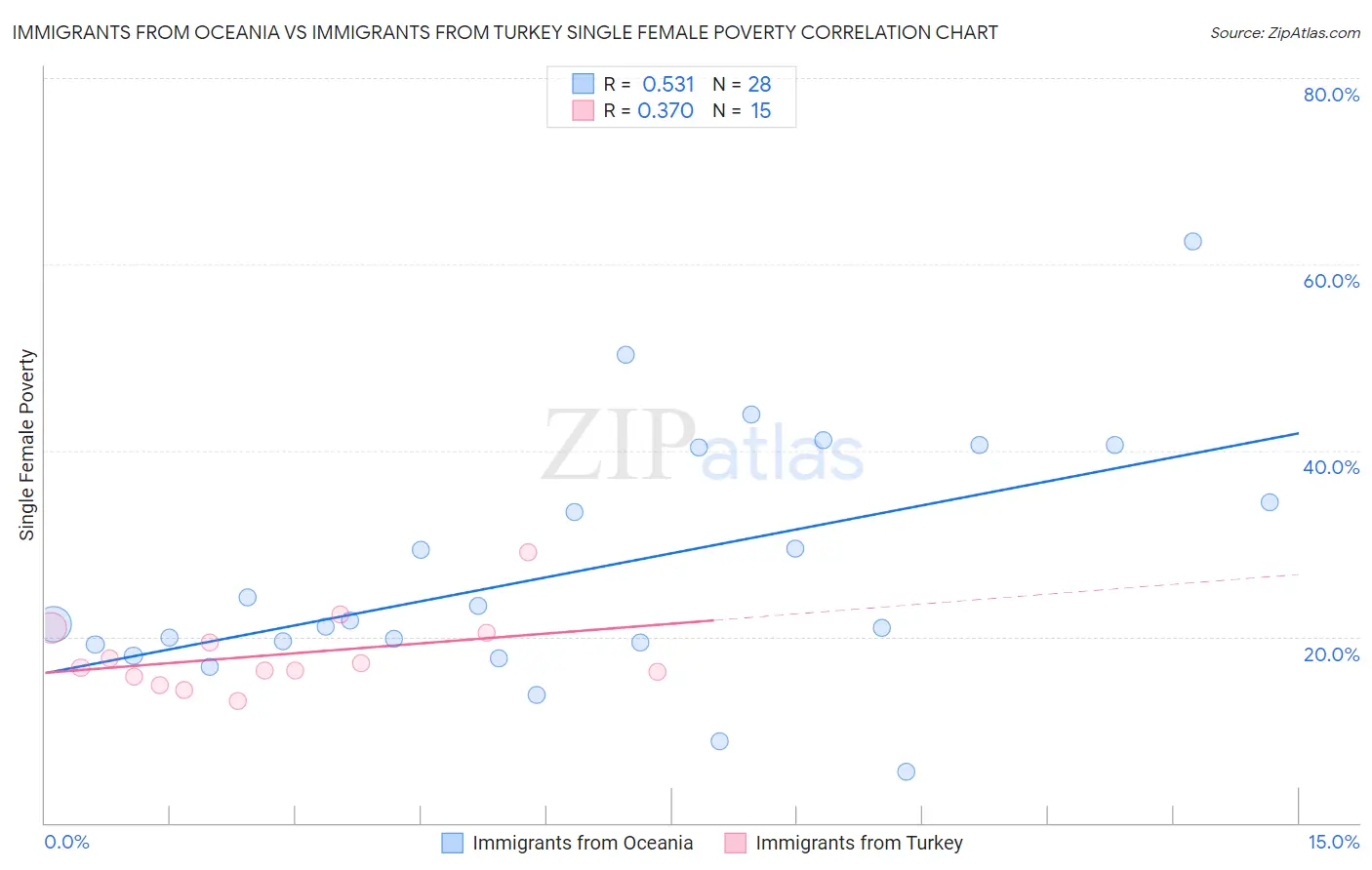 Immigrants from Oceania vs Immigrants from Turkey Single Female Poverty