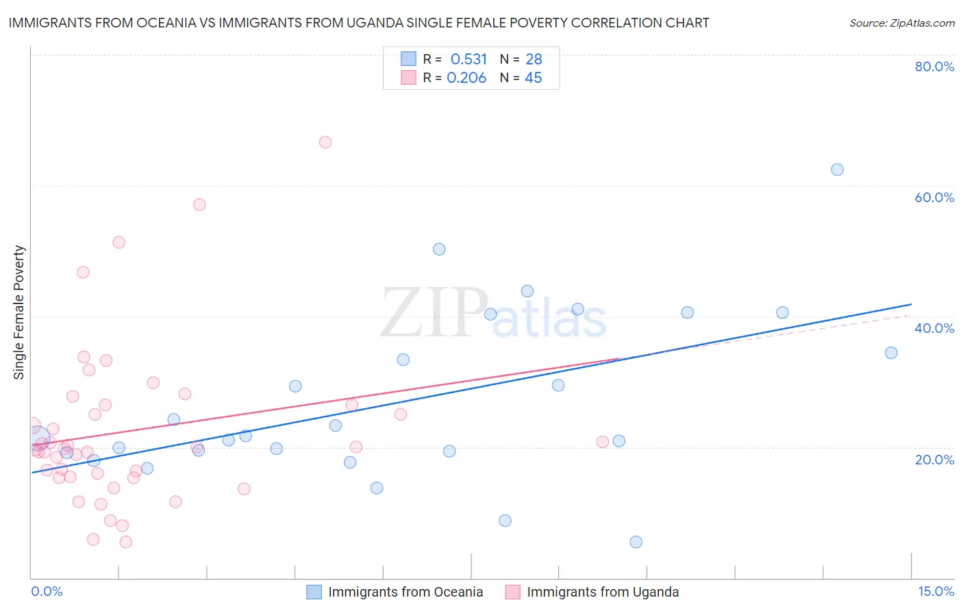 Immigrants from Oceania vs Immigrants from Uganda Single Female Poverty
