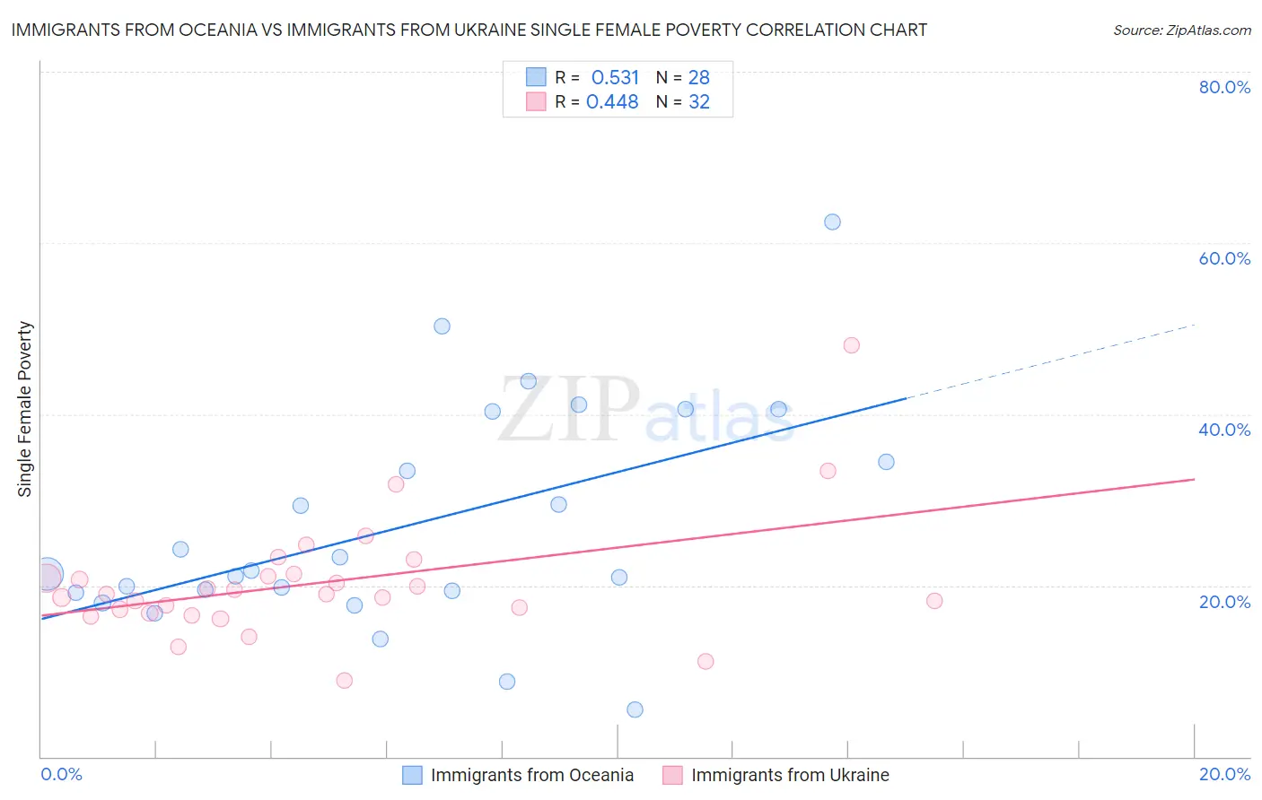 Immigrants from Oceania vs Immigrants from Ukraine Single Female Poverty