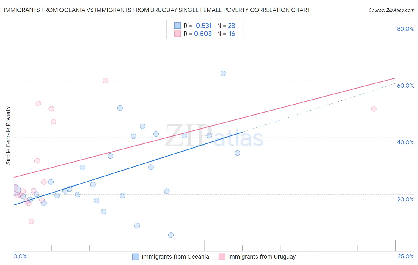 Immigrants from Oceania vs Immigrants from Uruguay Single Female Poverty