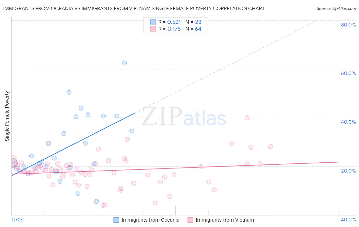 Immigrants from Oceania vs Immigrants from Vietnam Single Female Poverty