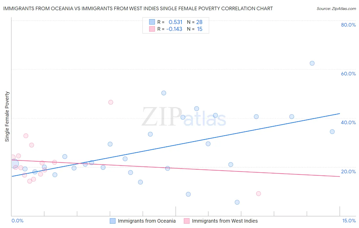 Immigrants from Oceania vs Immigrants from West Indies Single Female Poverty