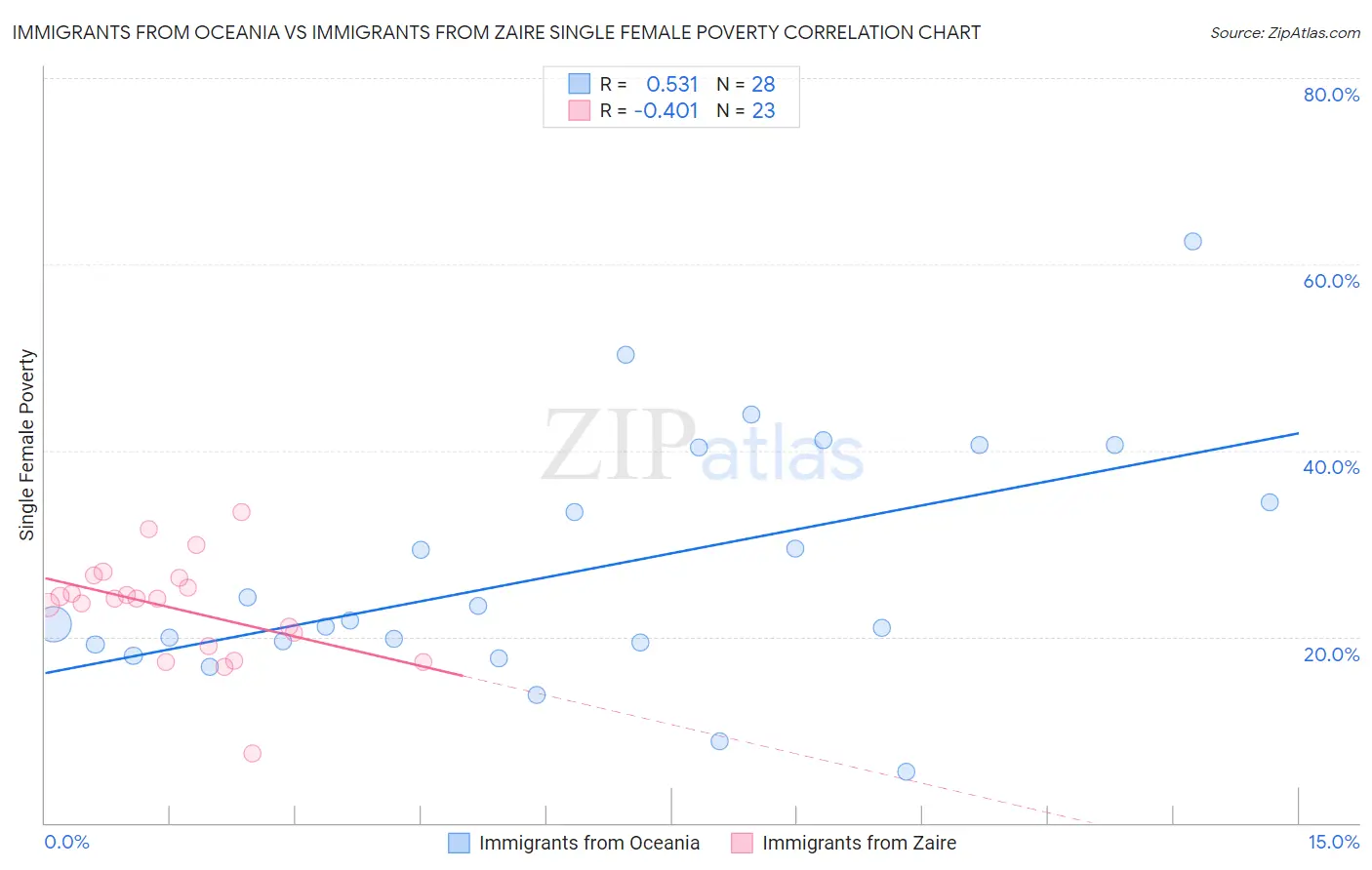 Immigrants from Oceania vs Immigrants from Zaire Single Female Poverty