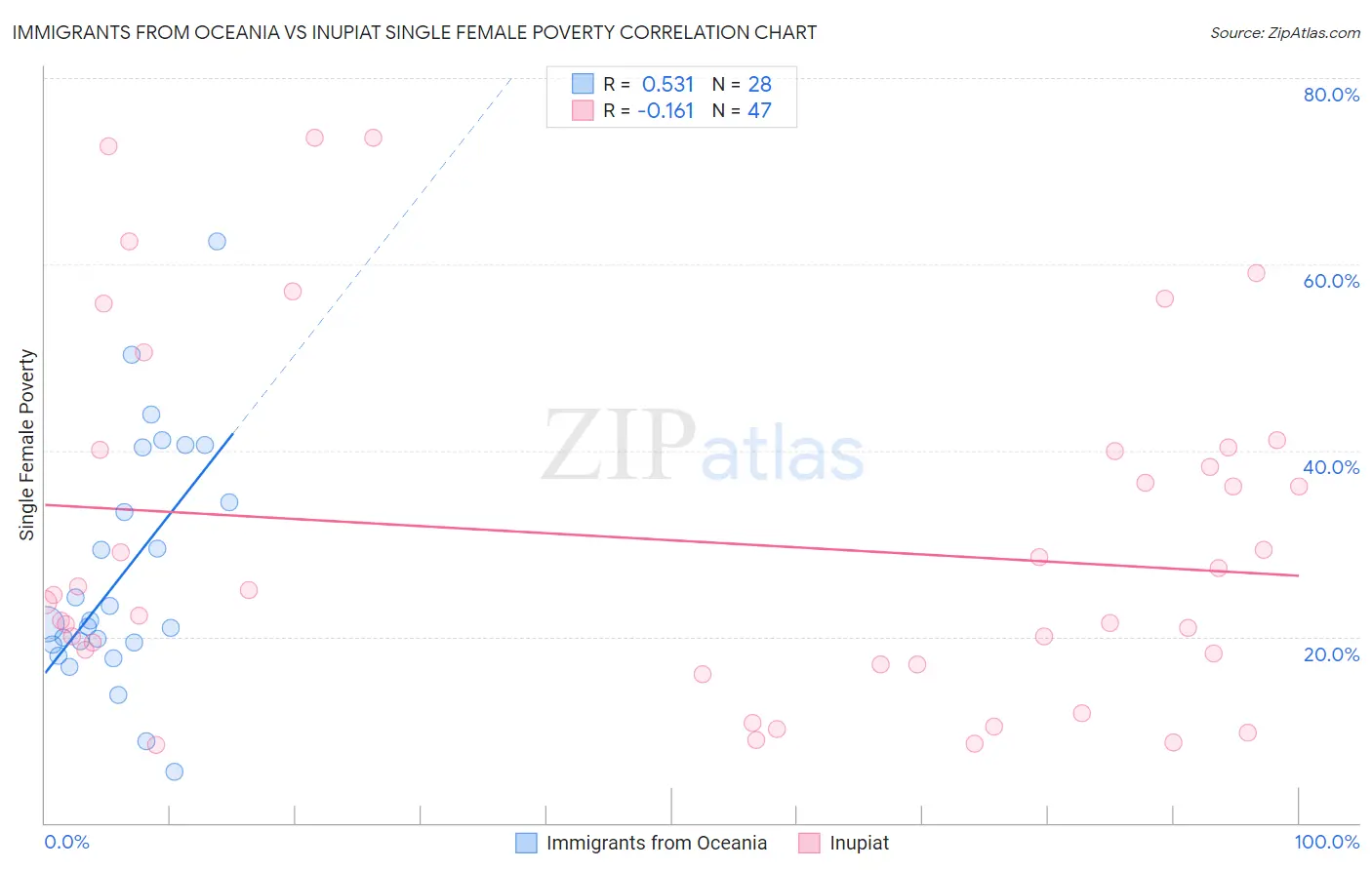 Immigrants from Oceania vs Inupiat Single Female Poverty