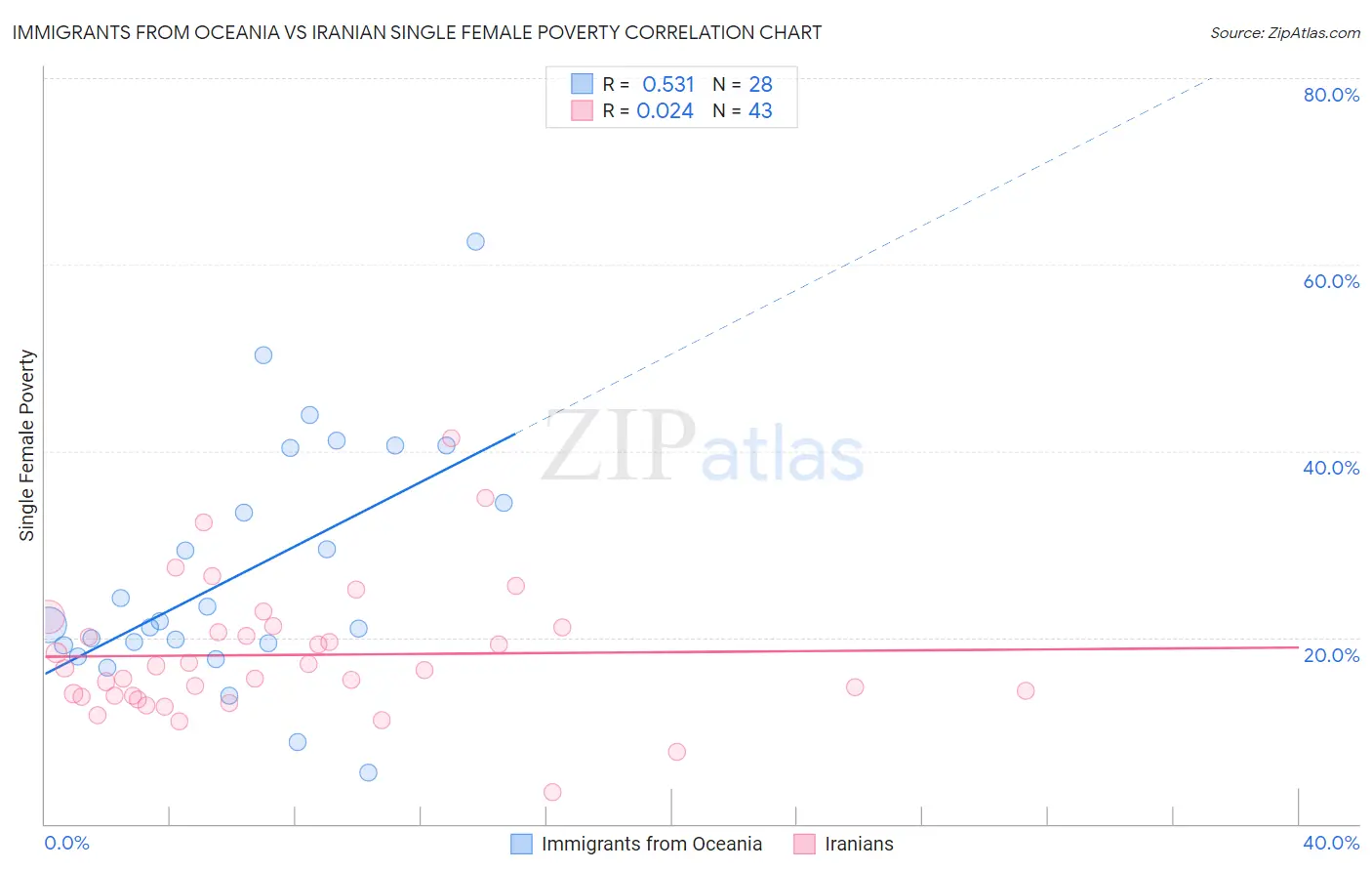 Immigrants from Oceania vs Iranian Single Female Poverty
