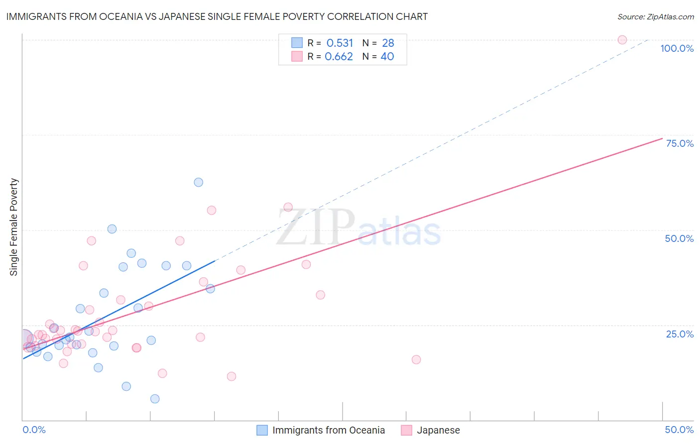 Immigrants from Oceania vs Japanese Single Female Poverty