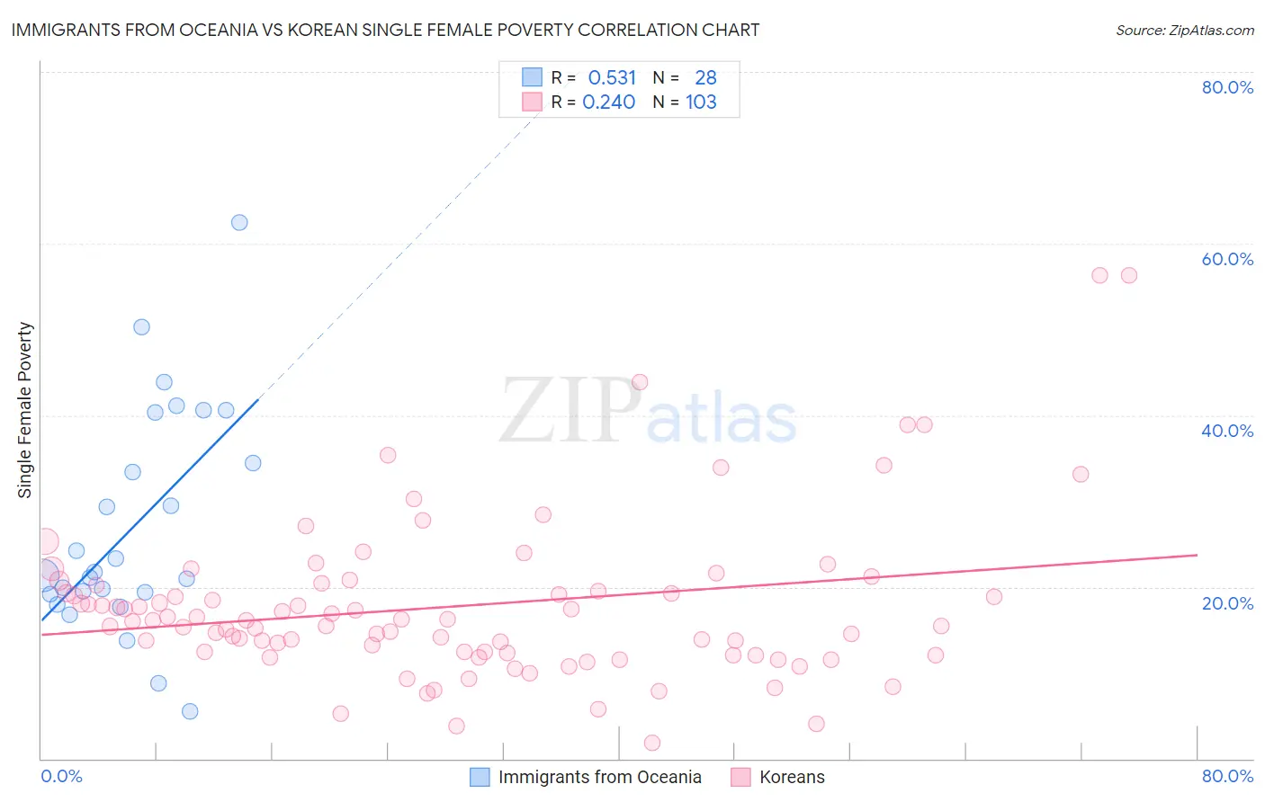 Immigrants from Oceania vs Korean Single Female Poverty