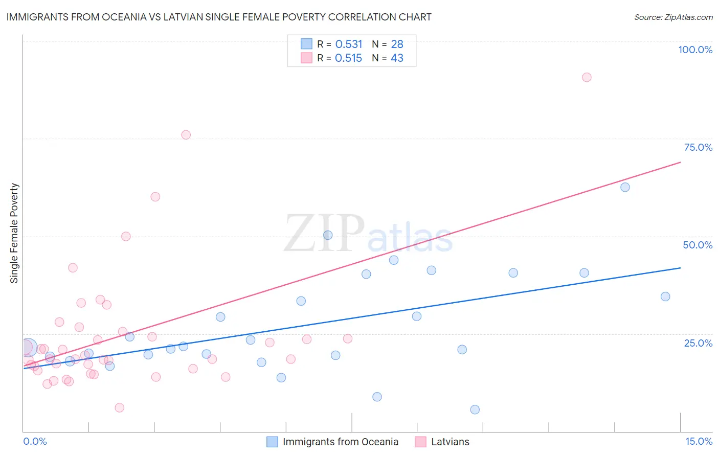 Immigrants from Oceania vs Latvian Single Female Poverty