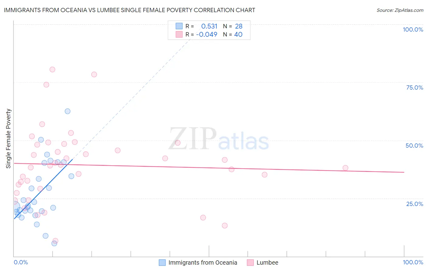 Immigrants from Oceania vs Lumbee Single Female Poverty