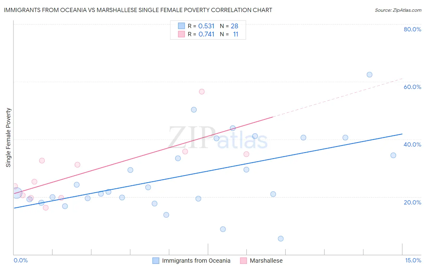 Immigrants from Oceania vs Marshallese Single Female Poverty