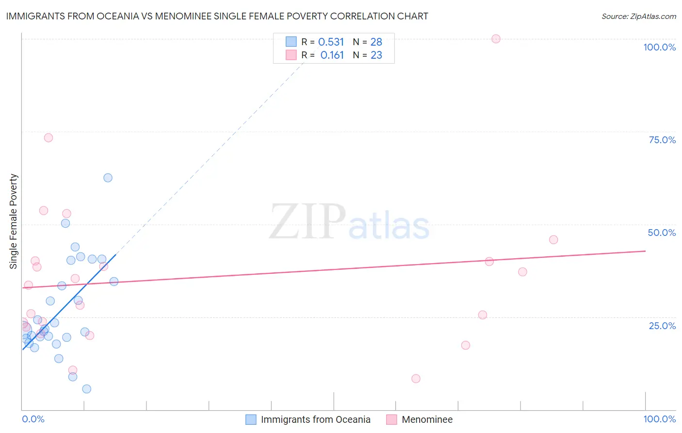 Immigrants from Oceania vs Menominee Single Female Poverty