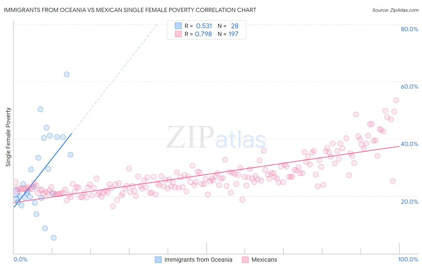 Immigrants from Oceania vs Mexican Single Female Poverty
