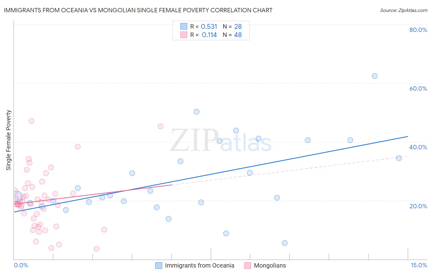 Immigrants from Oceania vs Mongolian Single Female Poverty
