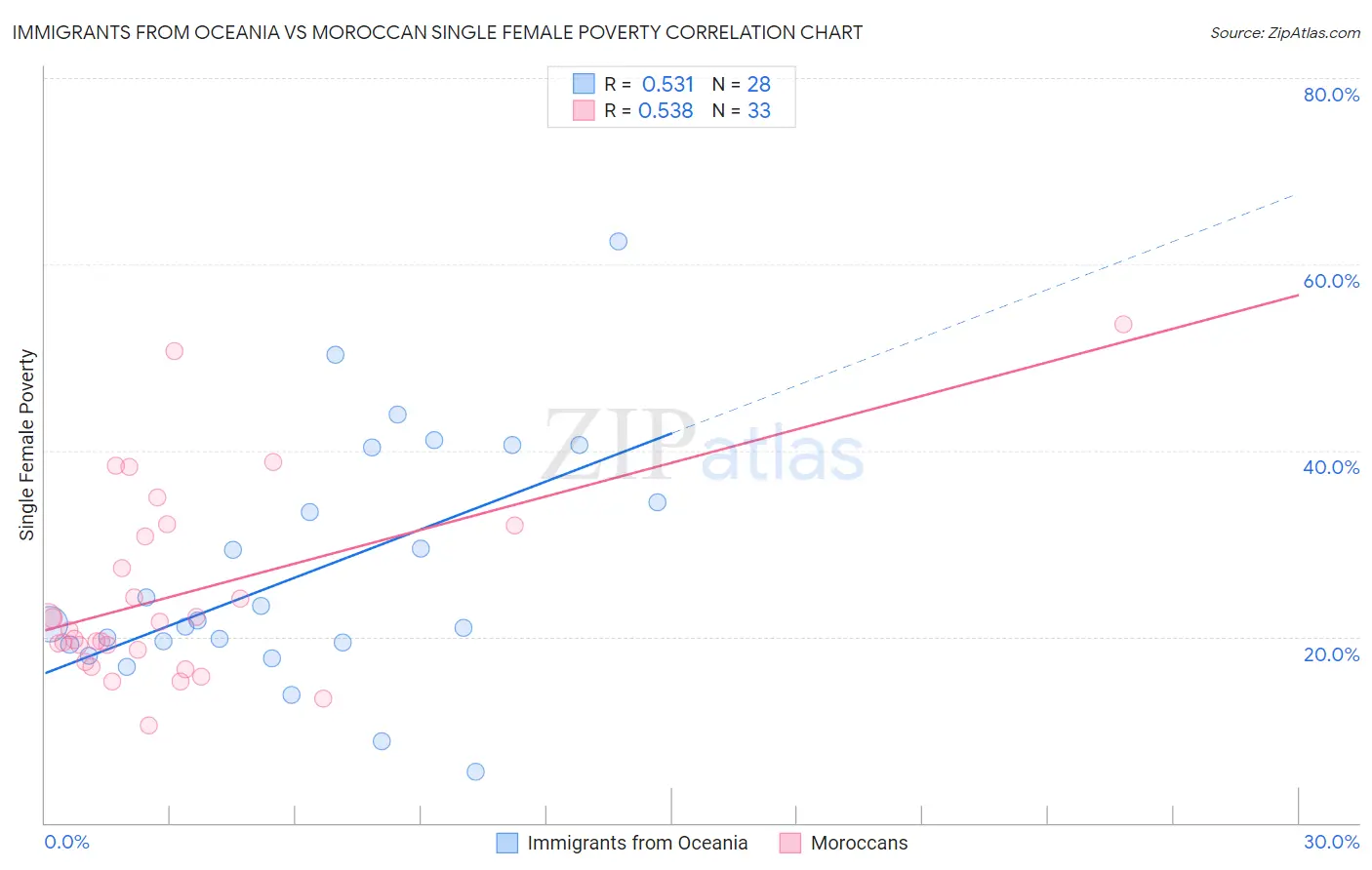 Immigrants from Oceania vs Moroccan Single Female Poverty