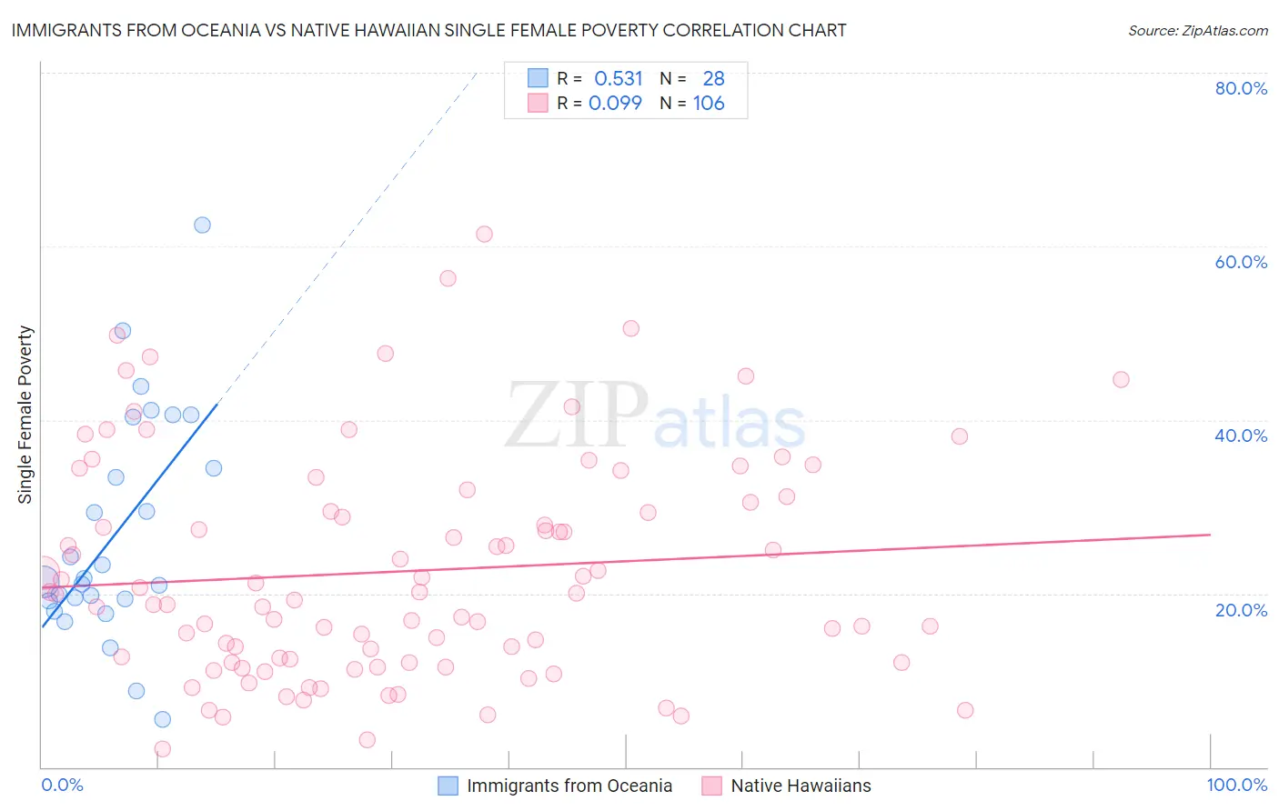 Immigrants from Oceania vs Native Hawaiian Single Female Poverty