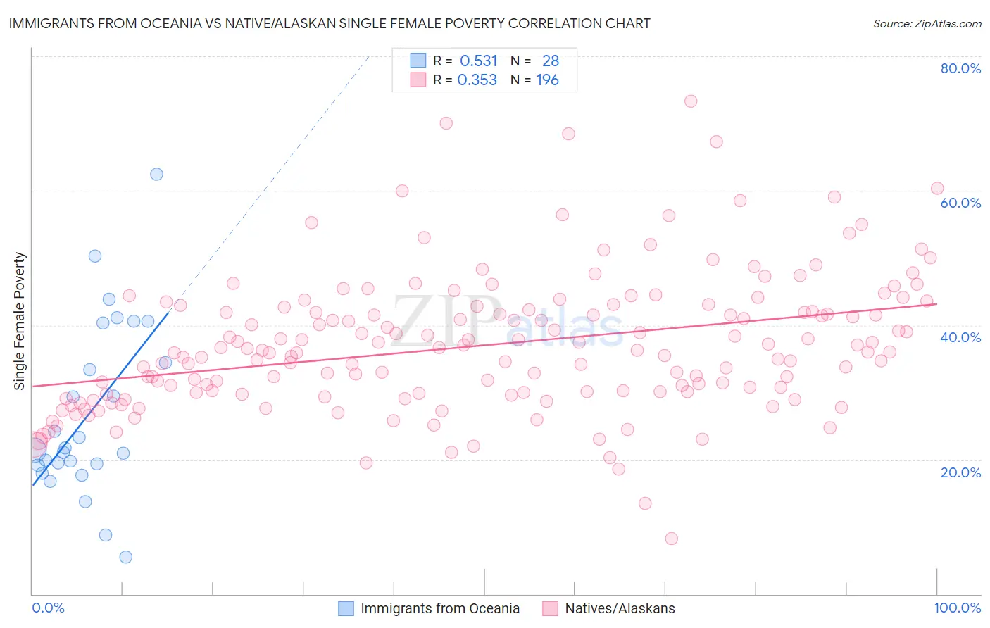 Immigrants from Oceania vs Native/Alaskan Single Female Poverty