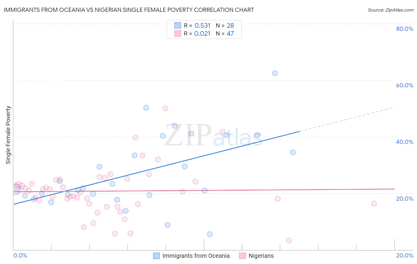 Immigrants from Oceania vs Nigerian Single Female Poverty