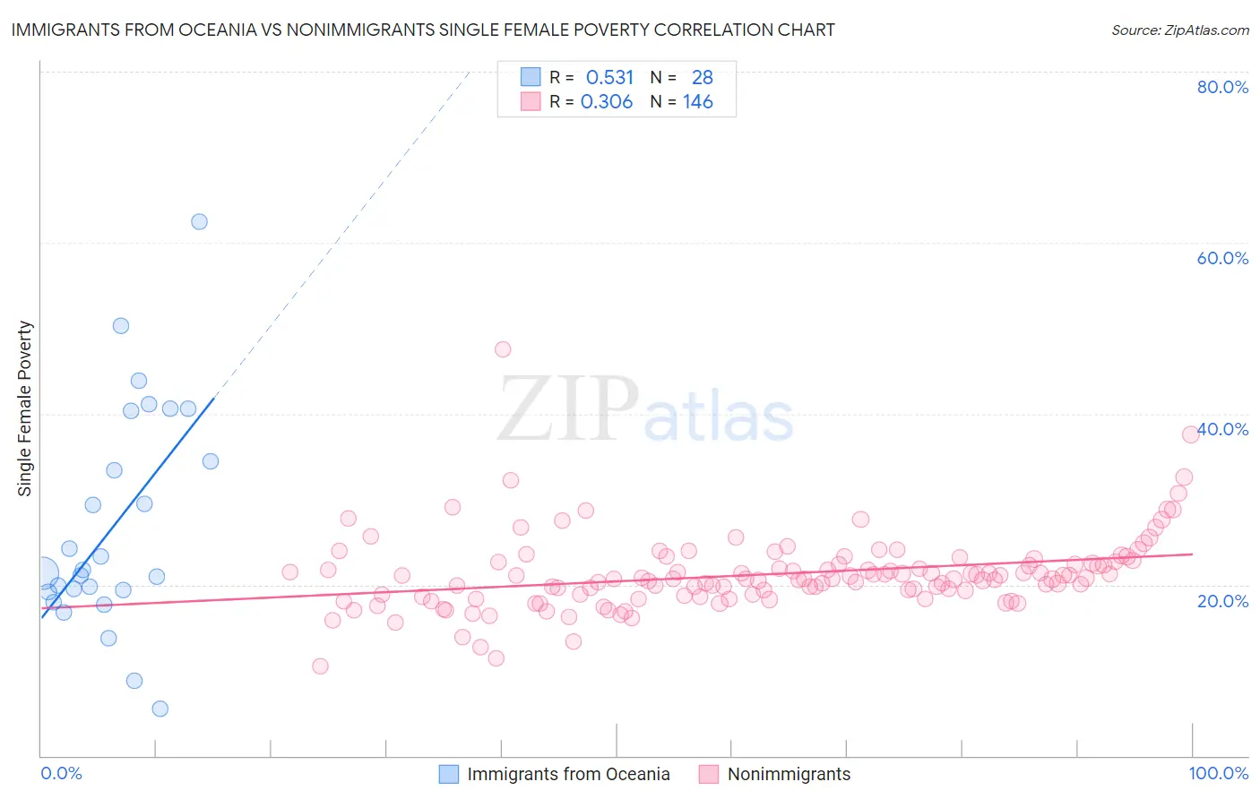Immigrants from Oceania vs Nonimmigrants Single Female Poverty