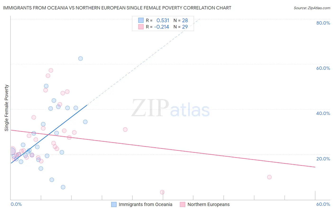 Immigrants from Oceania vs Northern European Single Female Poverty