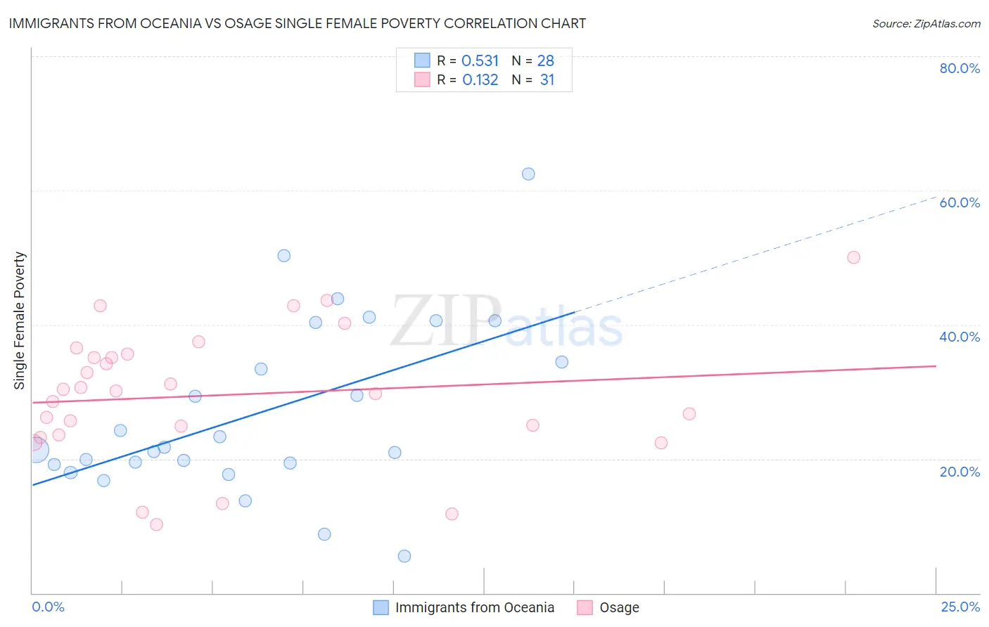 Immigrants from Oceania vs Osage Single Female Poverty