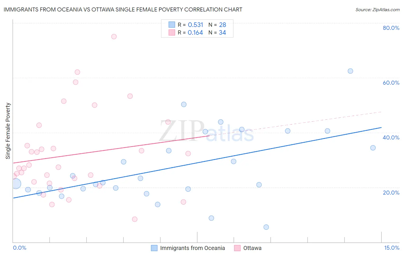 Immigrants from Oceania vs Ottawa Single Female Poverty