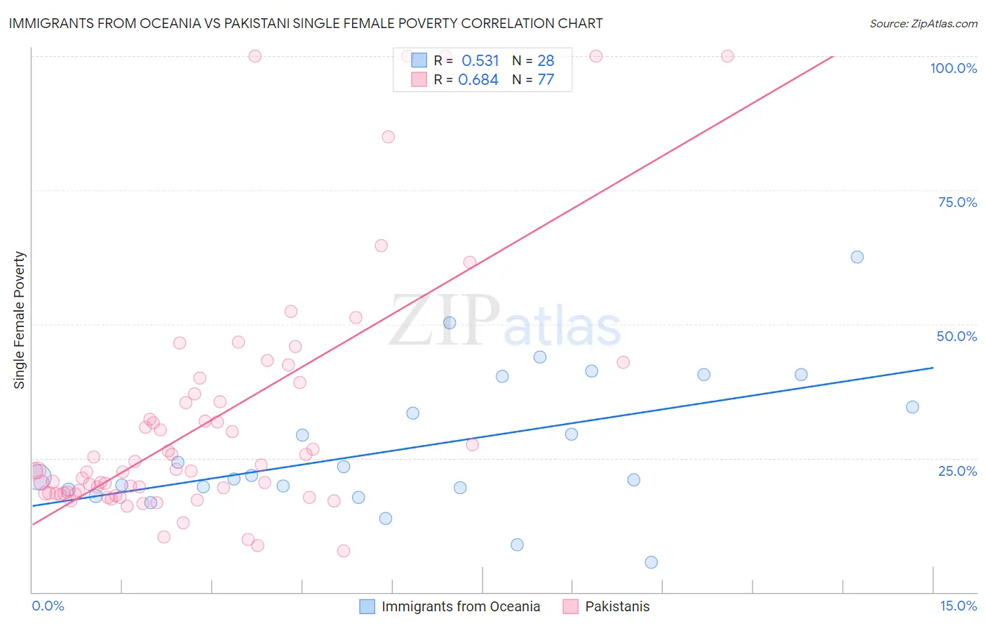 Immigrants from Oceania vs Pakistani Single Female Poverty