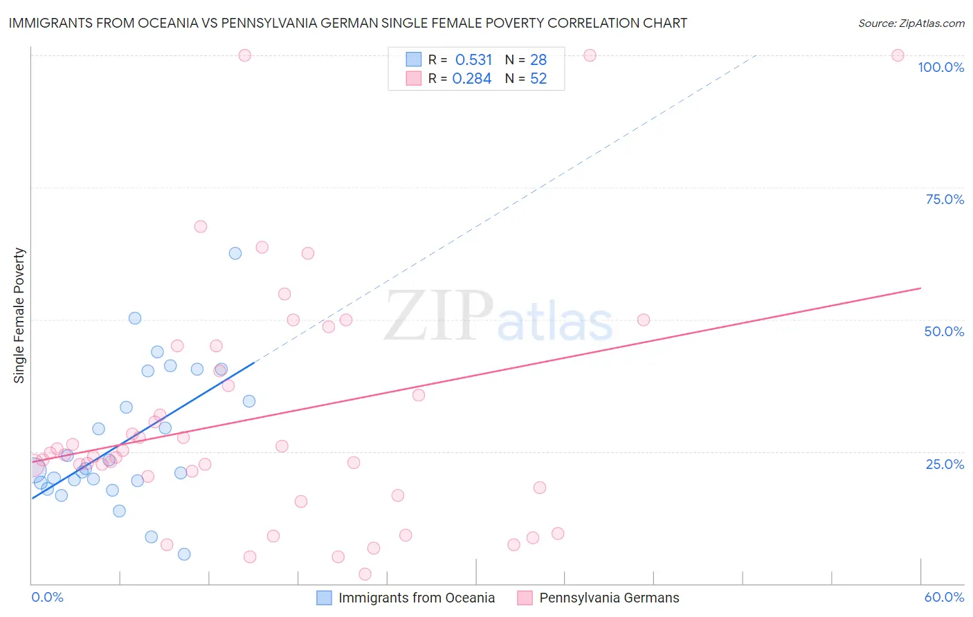 Immigrants from Oceania vs Pennsylvania German Single Female Poverty