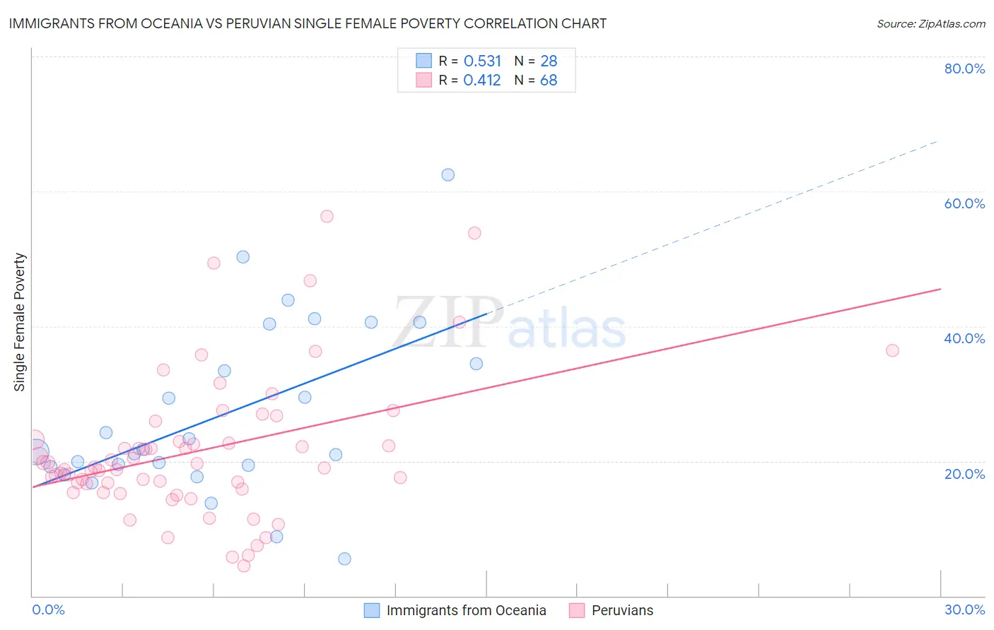 Immigrants from Oceania vs Peruvian Single Female Poverty