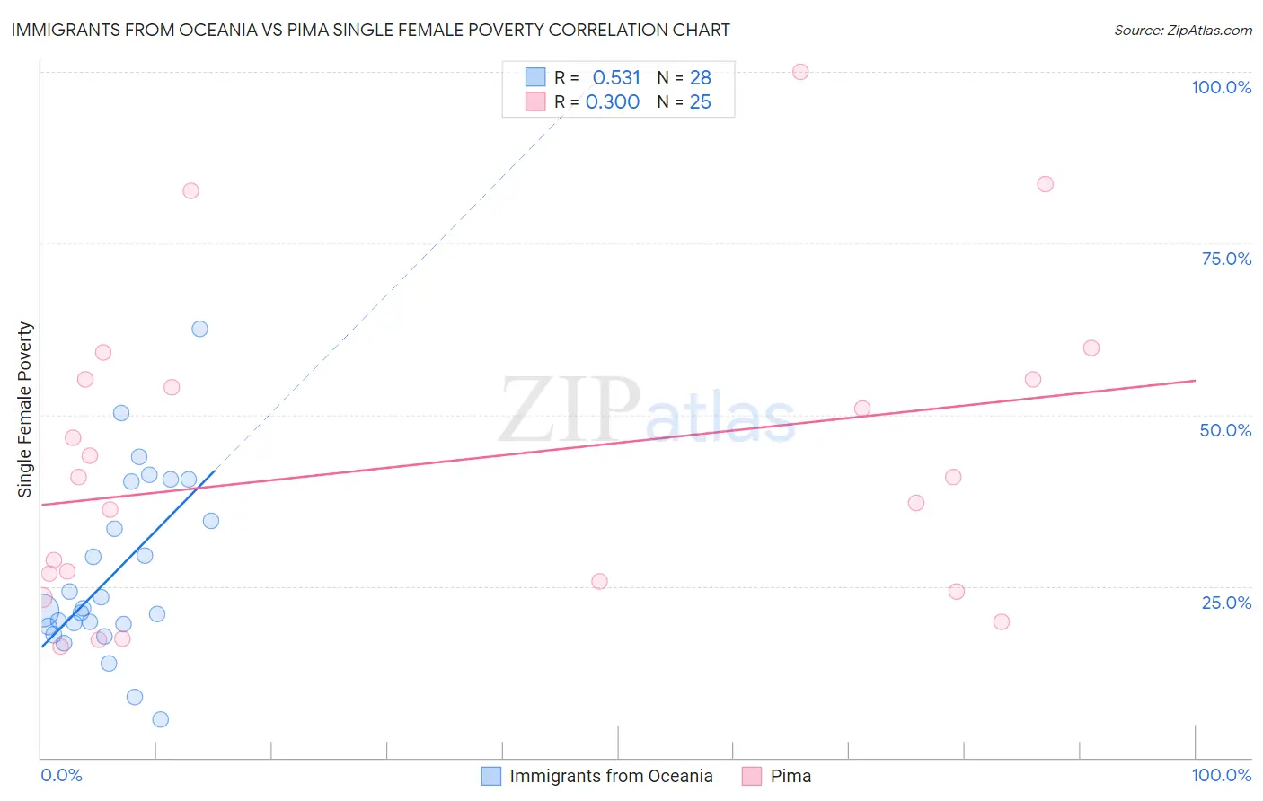 Immigrants from Oceania vs Pima Single Female Poverty