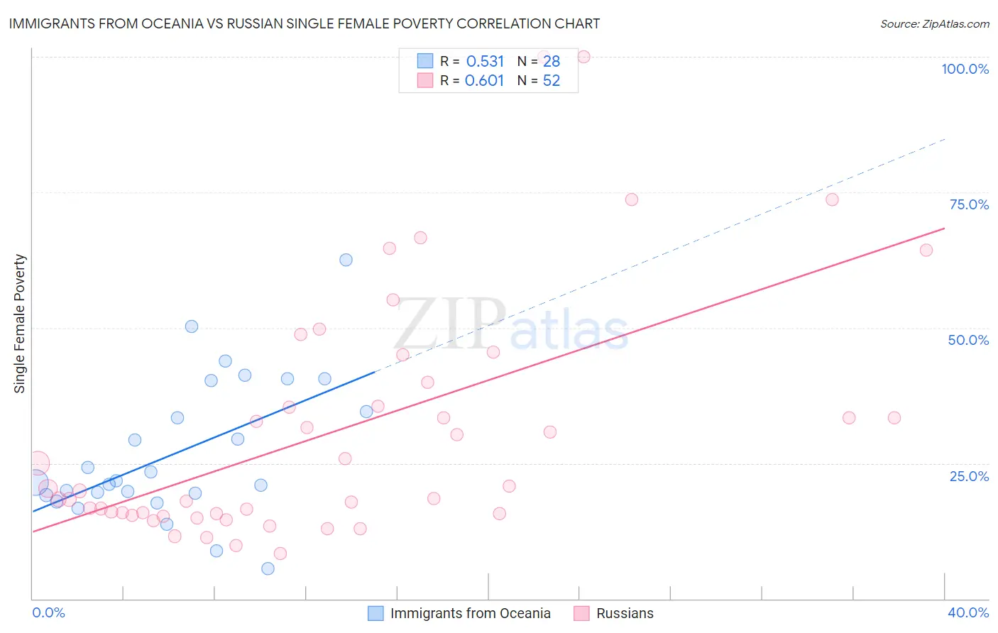 Immigrants from Oceania vs Russian Single Female Poverty