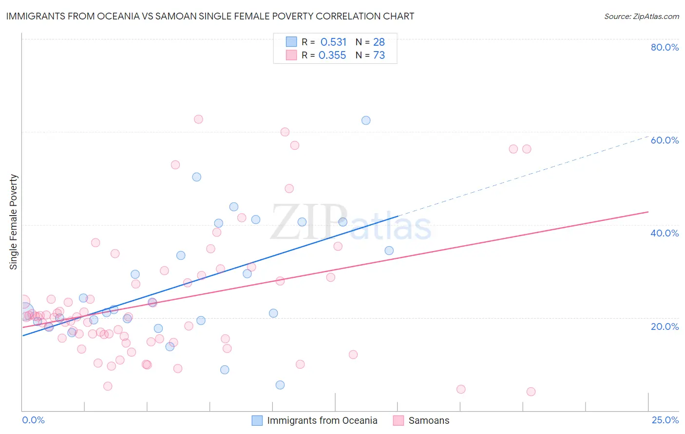 Immigrants from Oceania vs Samoan Single Female Poverty