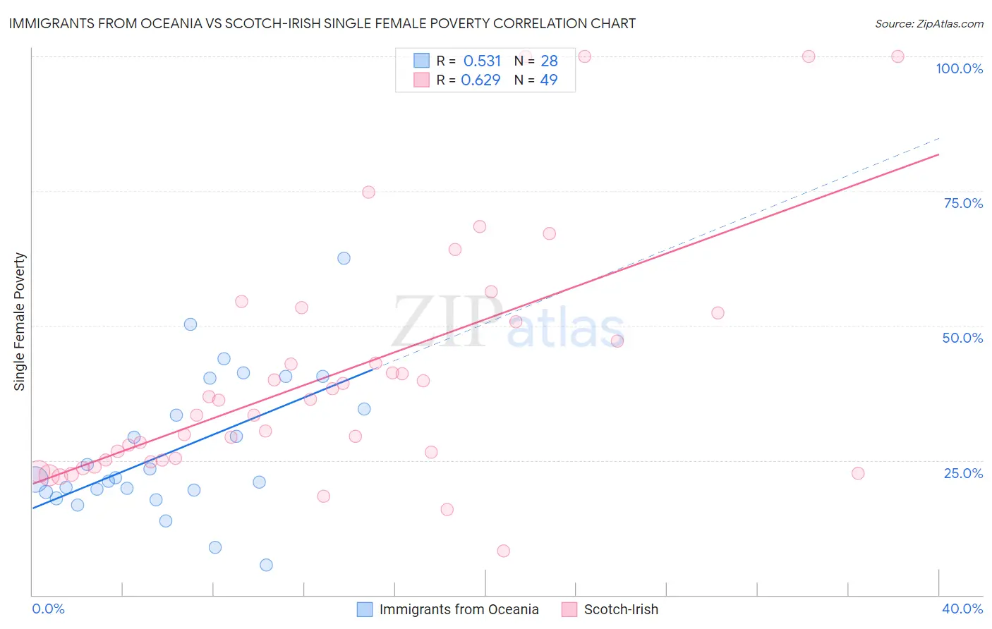 Immigrants from Oceania vs Scotch-Irish Single Female Poverty