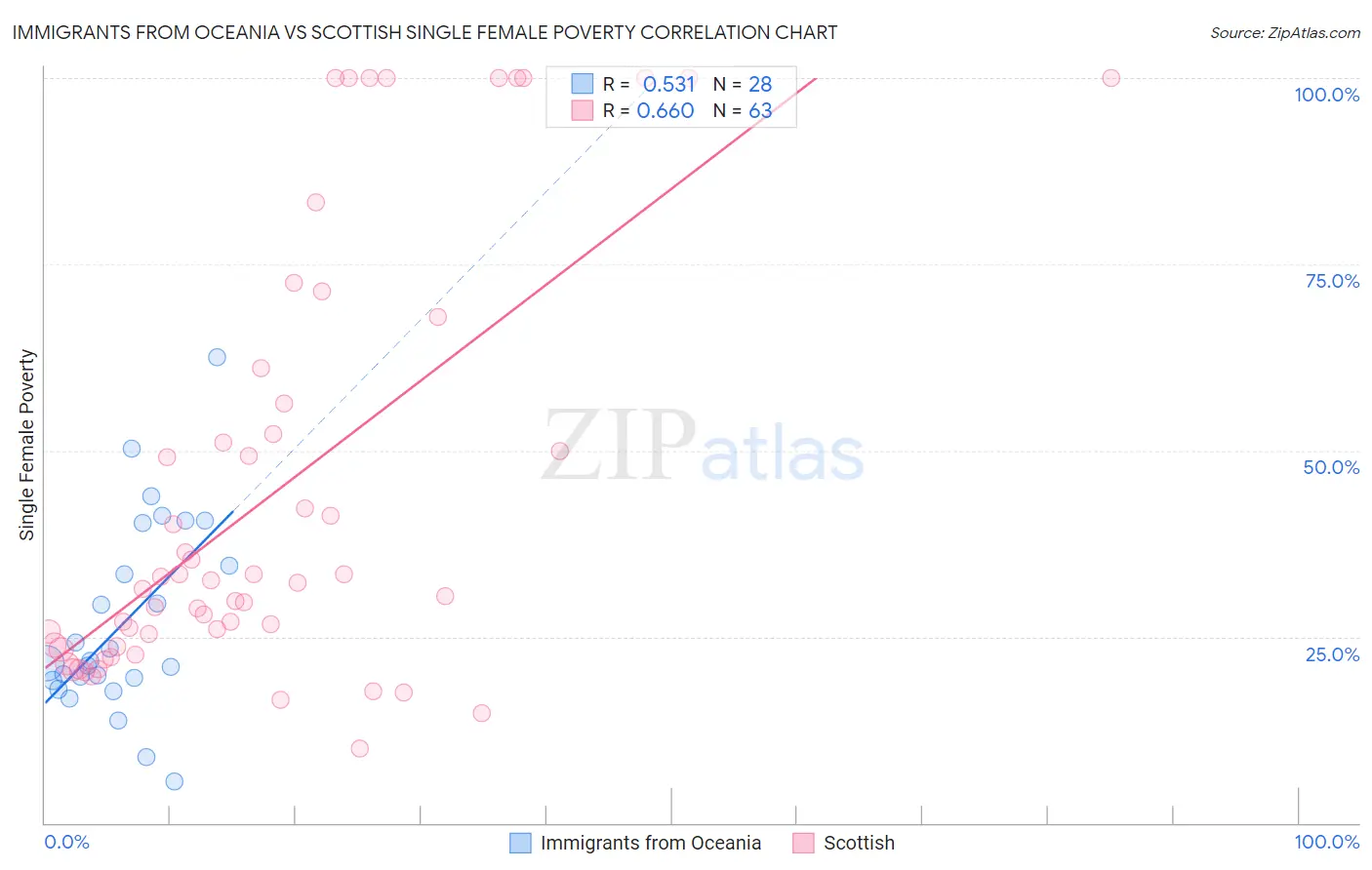 Immigrants from Oceania vs Scottish Single Female Poverty