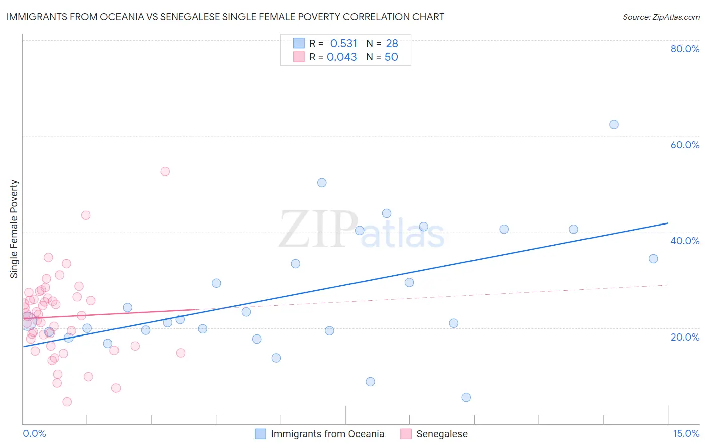 Immigrants from Oceania vs Senegalese Single Female Poverty