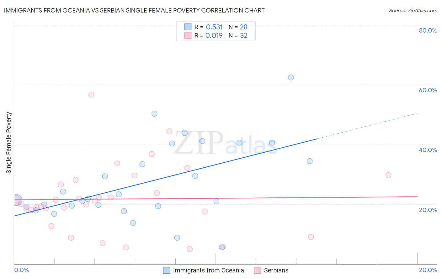 Immigrants from Oceania vs Serbian Single Female Poverty