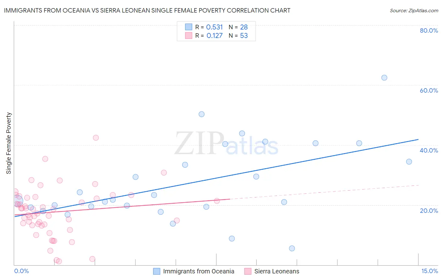 Immigrants from Oceania vs Sierra Leonean Single Female Poverty