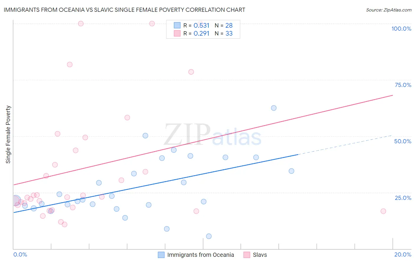 Immigrants from Oceania vs Slavic Single Female Poverty