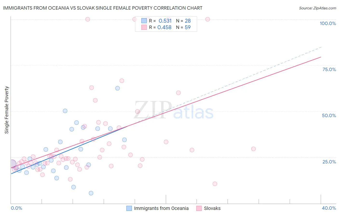 Immigrants from Oceania vs Slovak Single Female Poverty