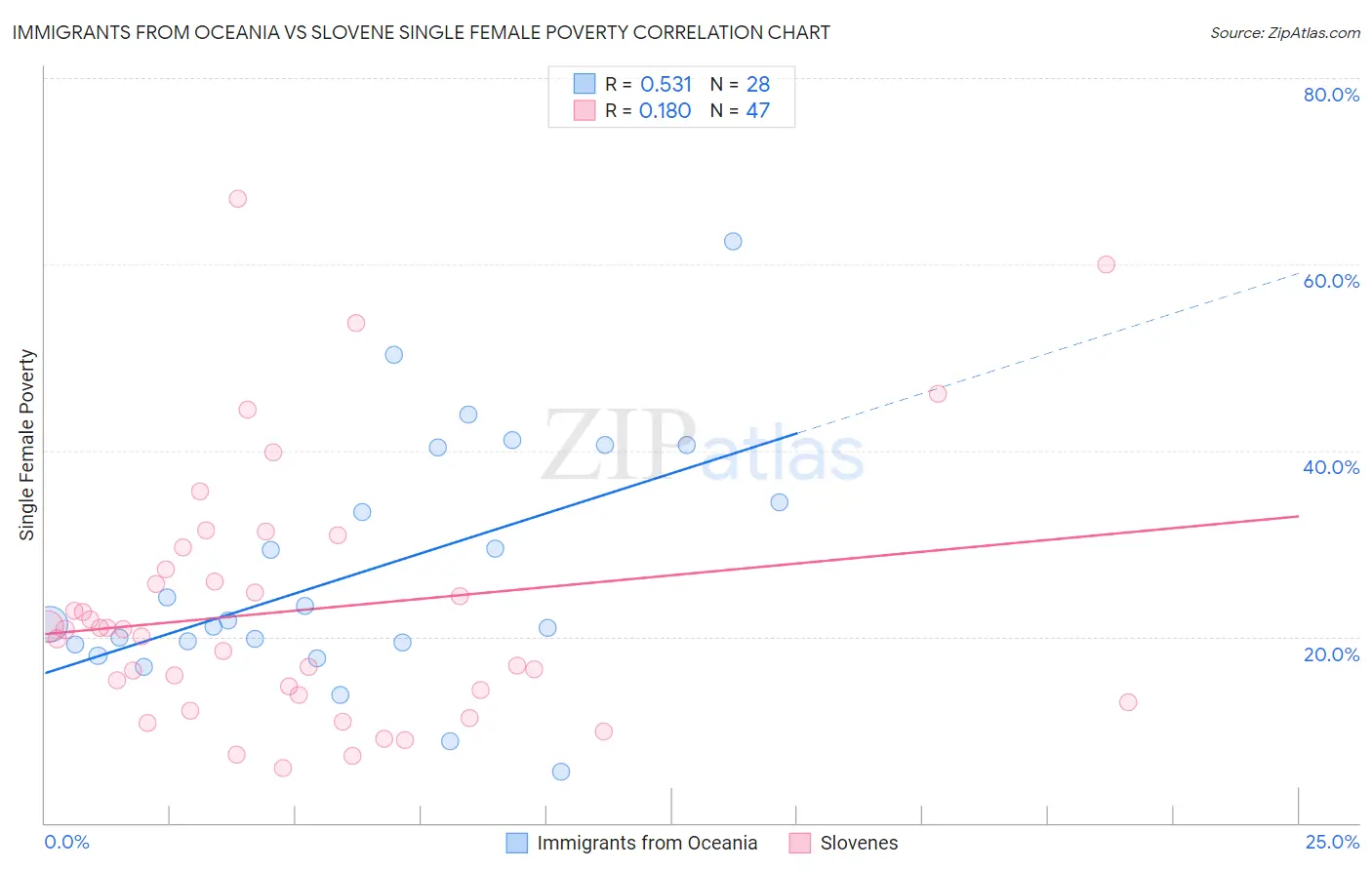 Immigrants from Oceania vs Slovene Single Female Poverty